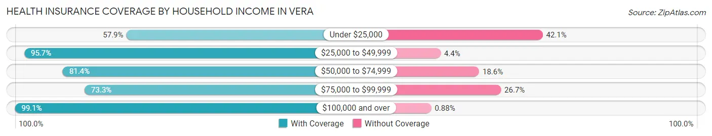 Health Insurance Coverage by Household Income in Vera