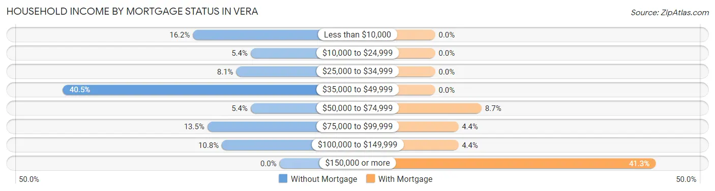 Household Income by Mortgage Status in Vera