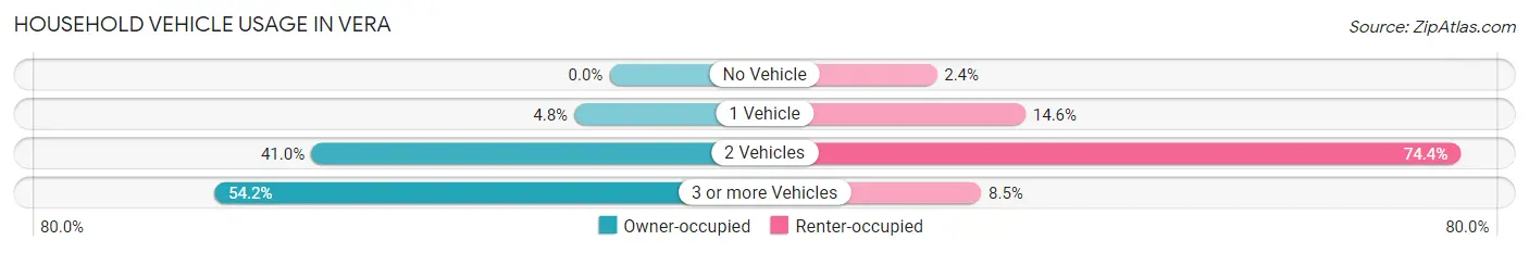 Household Vehicle Usage in Vera