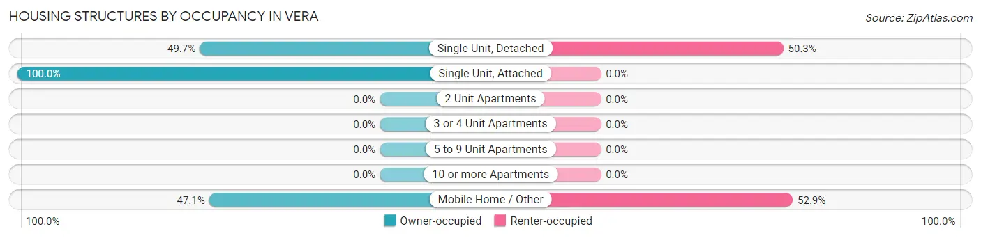 Housing Structures by Occupancy in Vera