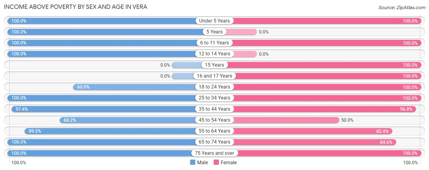Income Above Poverty by Sex and Age in Vera