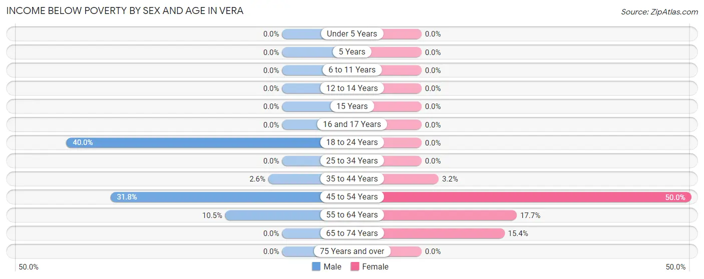 Income Below Poverty by Sex and Age in Vera