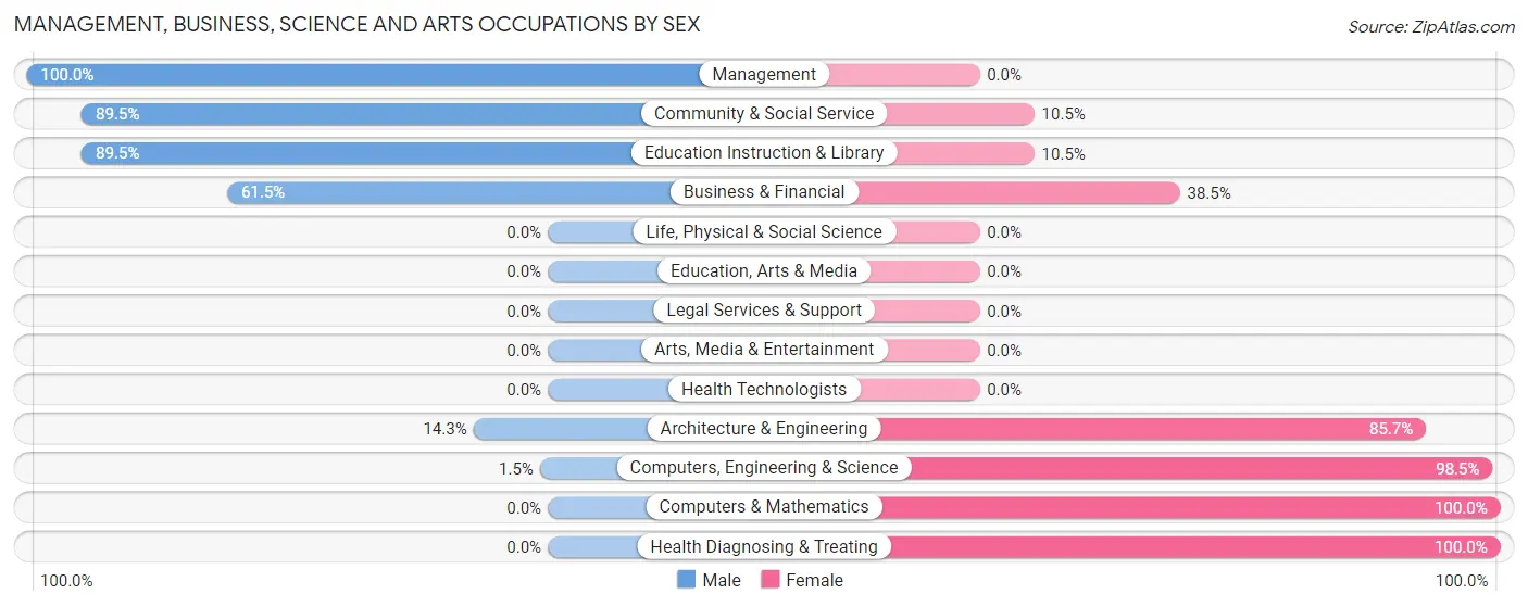 Management, Business, Science and Arts Occupations by Sex in Vera
