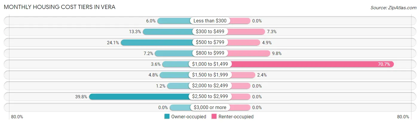 Monthly Housing Cost Tiers in Vera