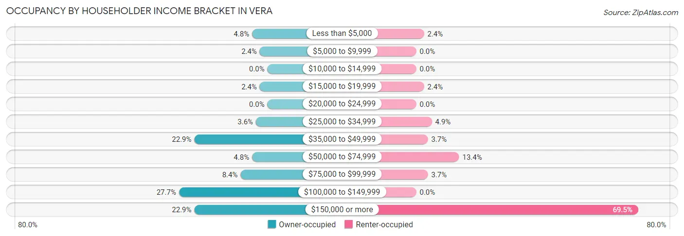 Occupancy by Householder Income Bracket in Vera