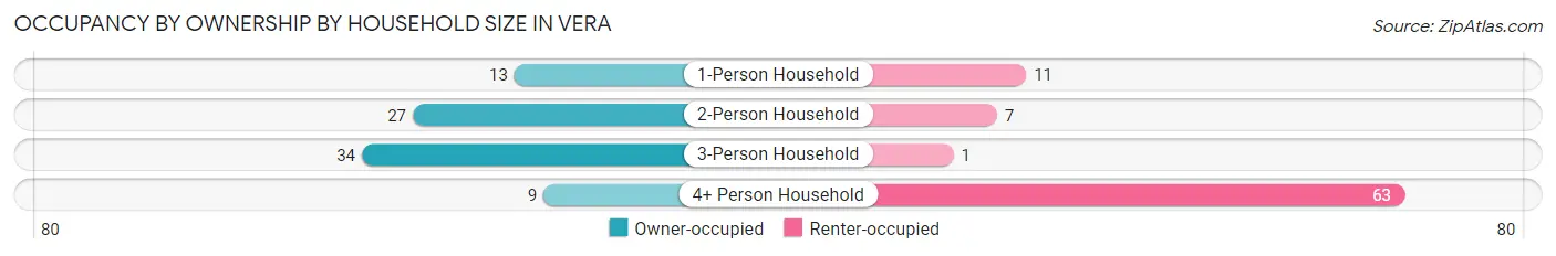 Occupancy by Ownership by Household Size in Vera