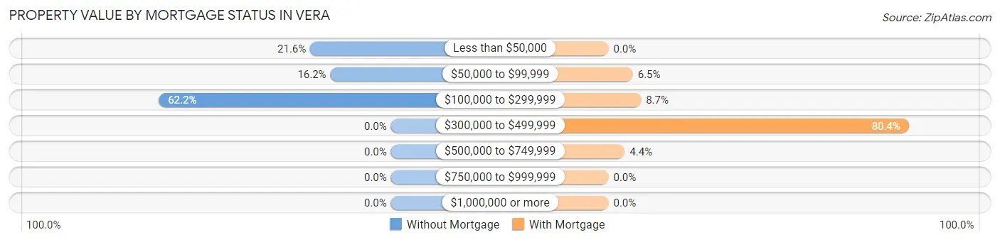 Property Value by Mortgage Status in Vera