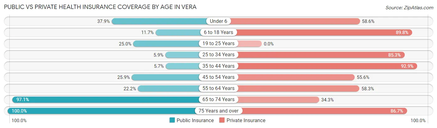 Public vs Private Health Insurance Coverage by Age in Vera
