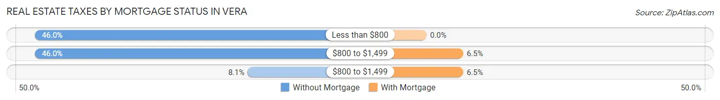 Real Estate Taxes by Mortgage Status in Vera