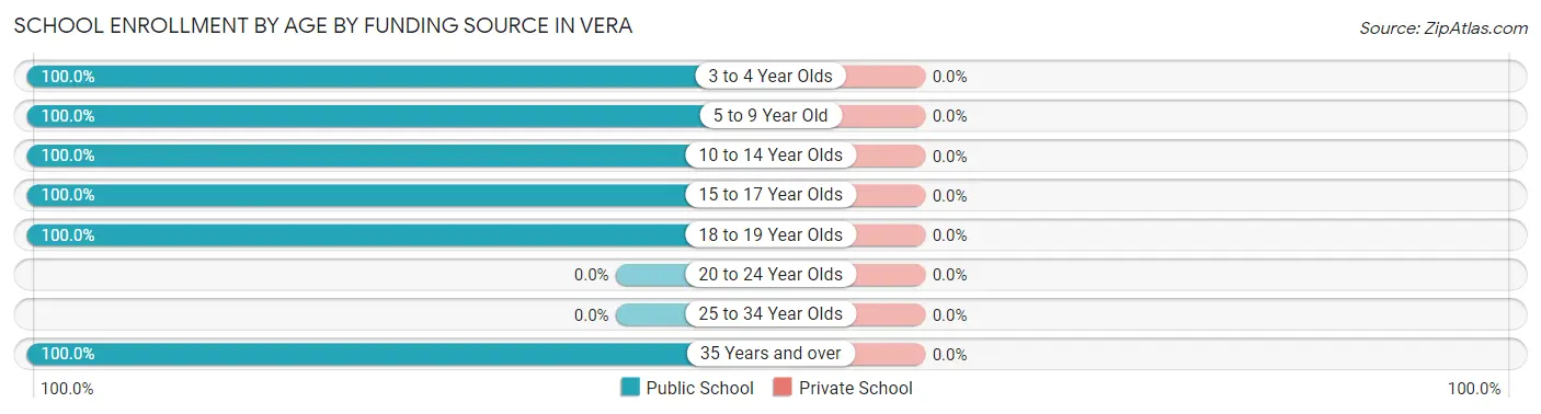 School Enrollment by Age by Funding Source in Vera