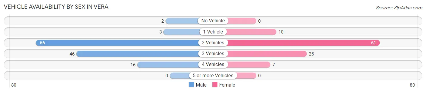 Vehicle Availability by Sex in Vera