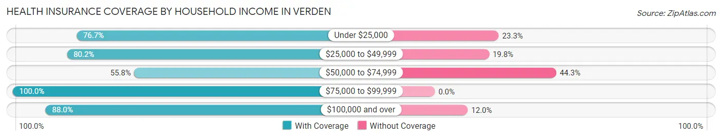 Health Insurance Coverage by Household Income in Verden