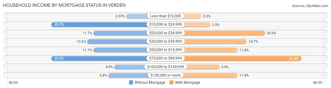 Household Income by Mortgage Status in Verden