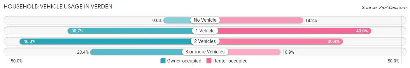 Household Vehicle Usage in Verden