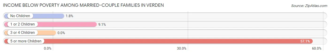 Income Below Poverty Among Married-Couple Families in Verden