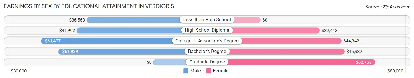 Earnings by Sex by Educational Attainment in Verdigris