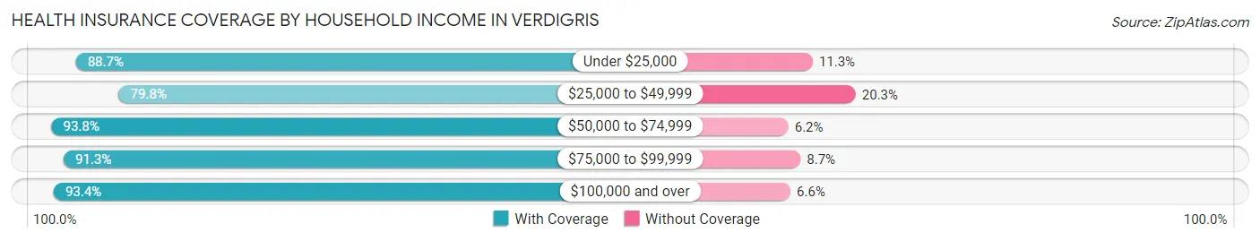 Health Insurance Coverage by Household Income in Verdigris