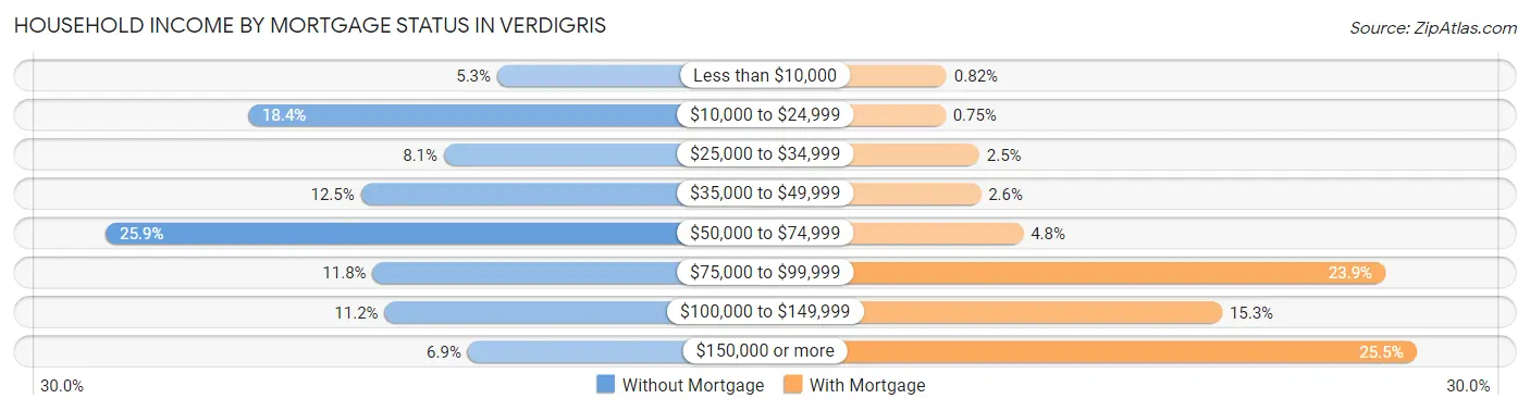 Household Income by Mortgage Status in Verdigris