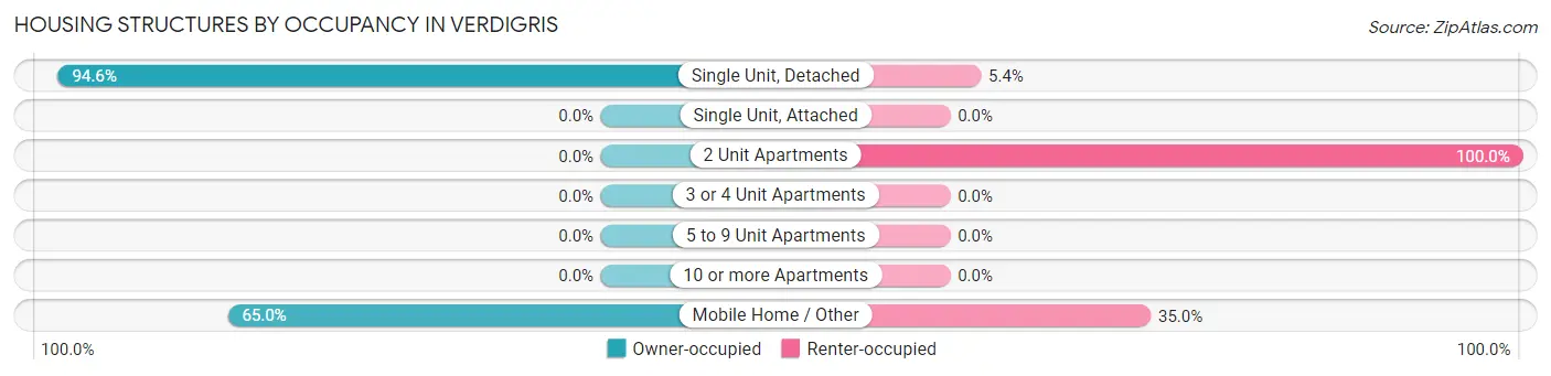 Housing Structures by Occupancy in Verdigris
