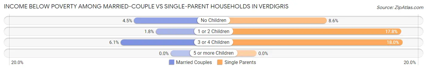 Income Below Poverty Among Married-Couple vs Single-Parent Households in Verdigris