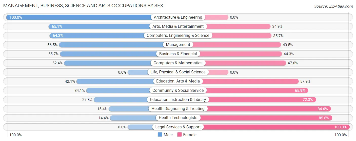 Management, Business, Science and Arts Occupations by Sex in Verdigris