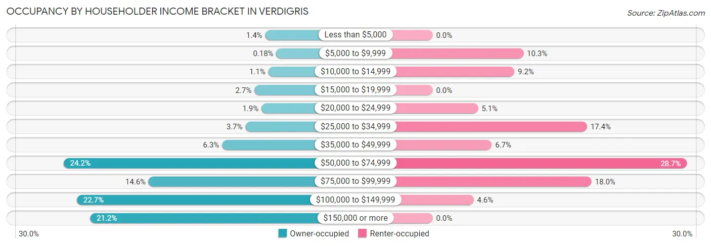 Occupancy by Householder Income Bracket in Verdigris