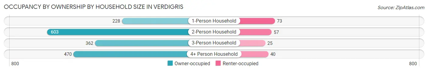 Occupancy by Ownership by Household Size in Verdigris