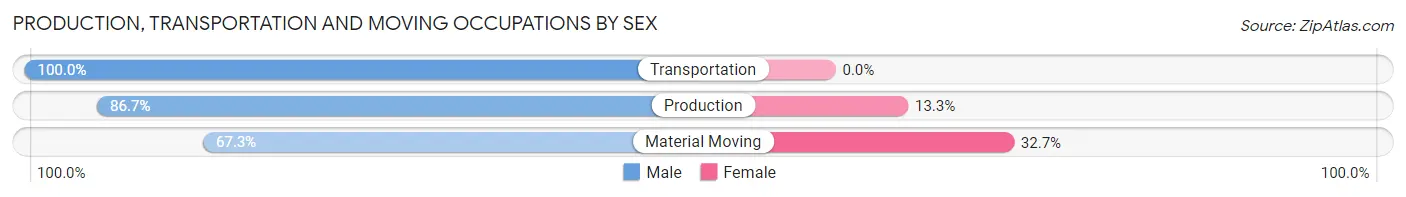 Production, Transportation and Moving Occupations by Sex in Verdigris