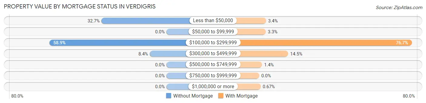 Property Value by Mortgage Status in Verdigris