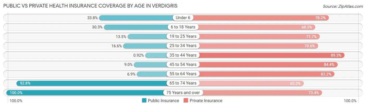 Public vs Private Health Insurance Coverage by Age in Verdigris