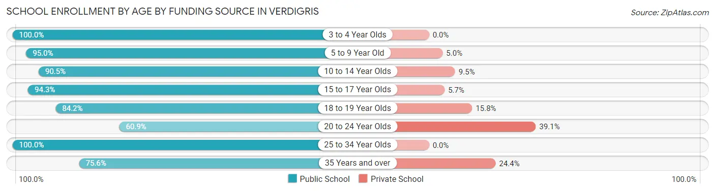 School Enrollment by Age by Funding Source in Verdigris