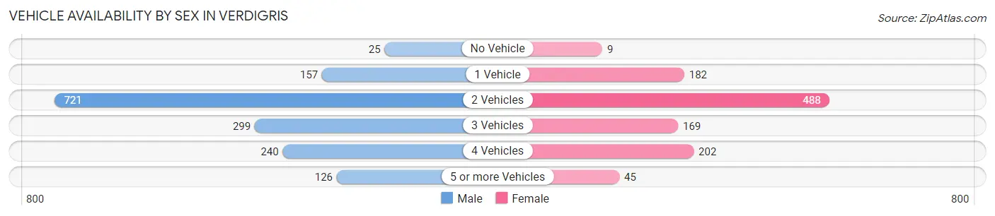 Vehicle Availability by Sex in Verdigris
