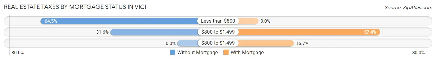 Real Estate Taxes by Mortgage Status in Vici