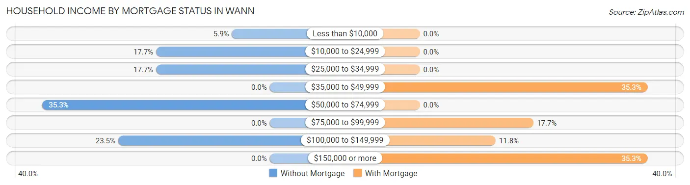 Household Income by Mortgage Status in Wann