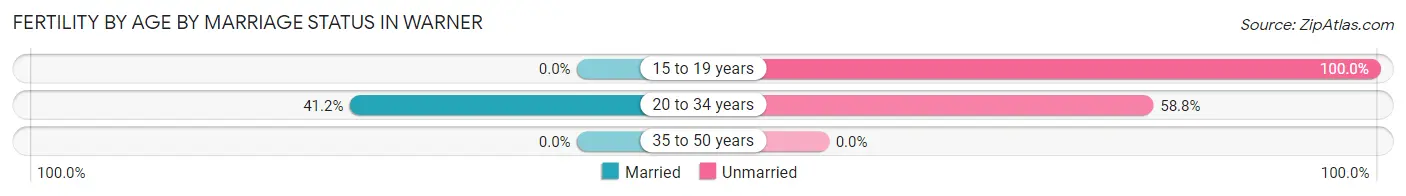 Female Fertility by Age by Marriage Status in Warner