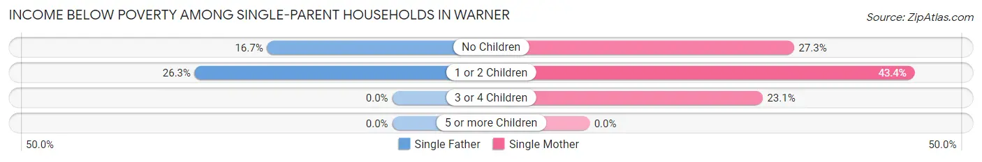 Income Below Poverty Among Single-Parent Households in Warner