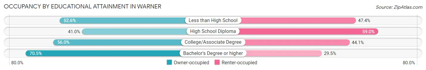 Occupancy by Educational Attainment in Warner