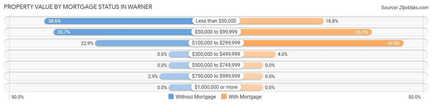 Property Value by Mortgage Status in Warner