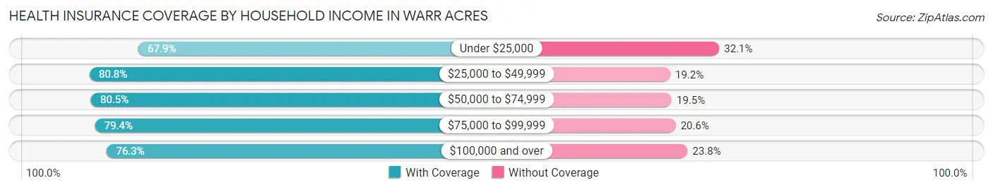 Health Insurance Coverage by Household Income in Warr Acres