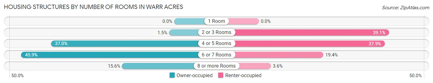 Housing Structures by Number of Rooms in Warr Acres