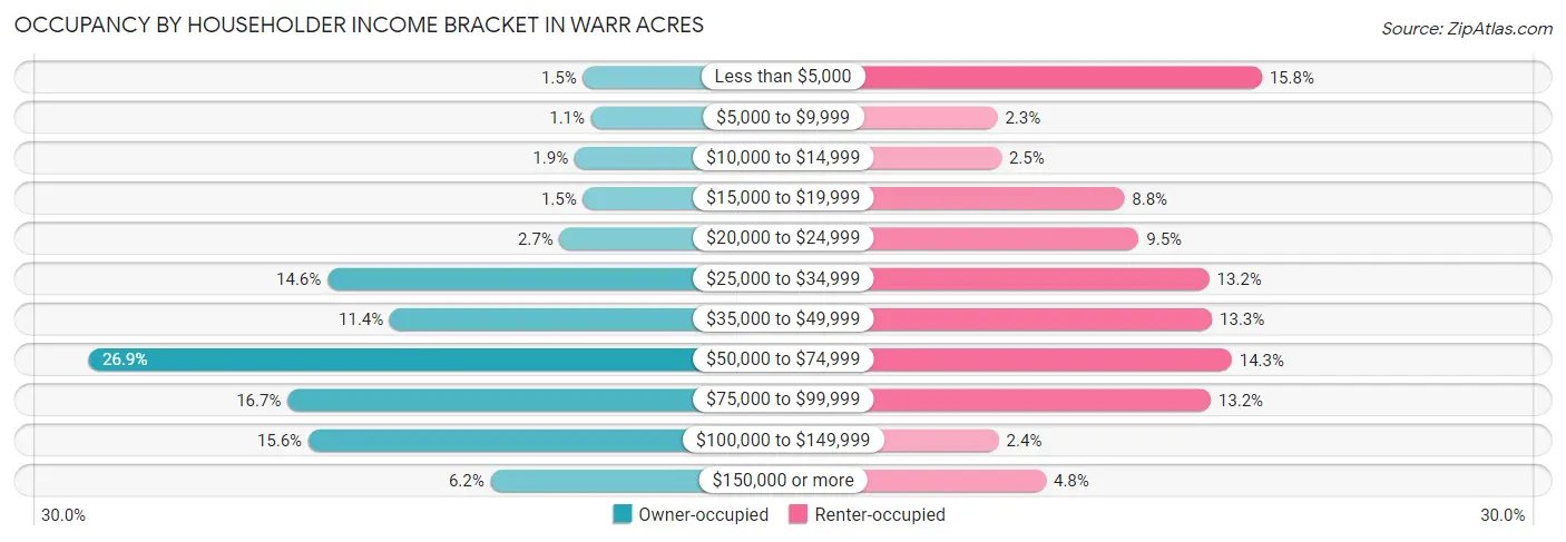Occupancy by Householder Income Bracket in Warr Acres