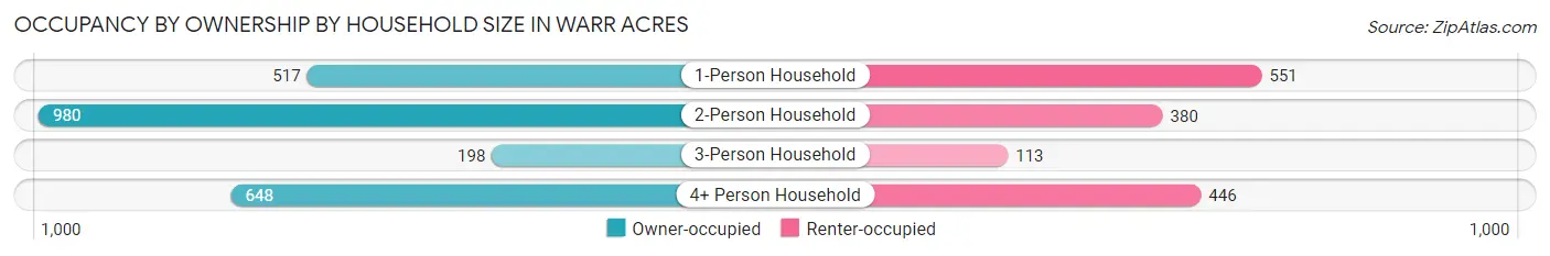 Occupancy by Ownership by Household Size in Warr Acres
