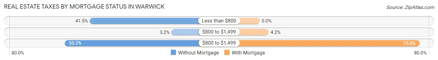 Real Estate Taxes by Mortgage Status in Warwick