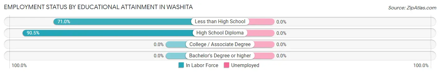 Employment Status by Educational Attainment in Washita