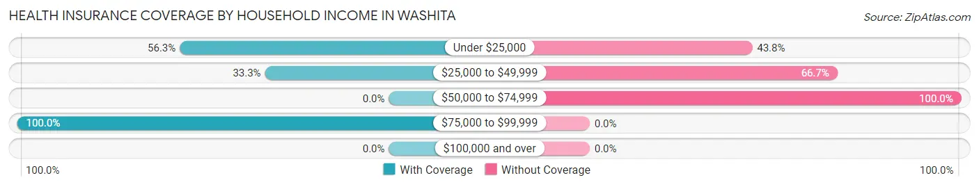 Health Insurance Coverage by Household Income in Washita