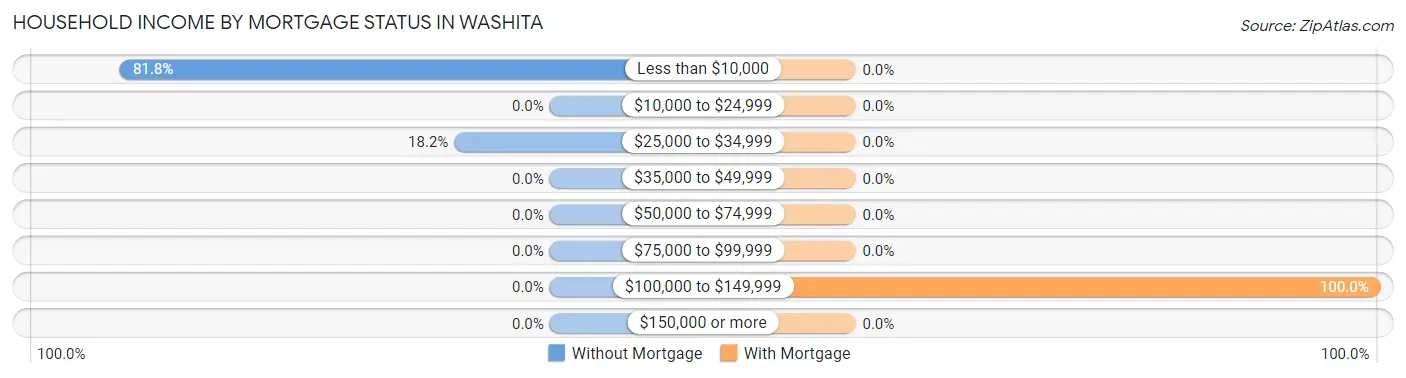 Household Income by Mortgage Status in Washita