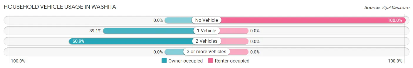 Household Vehicle Usage in Washita