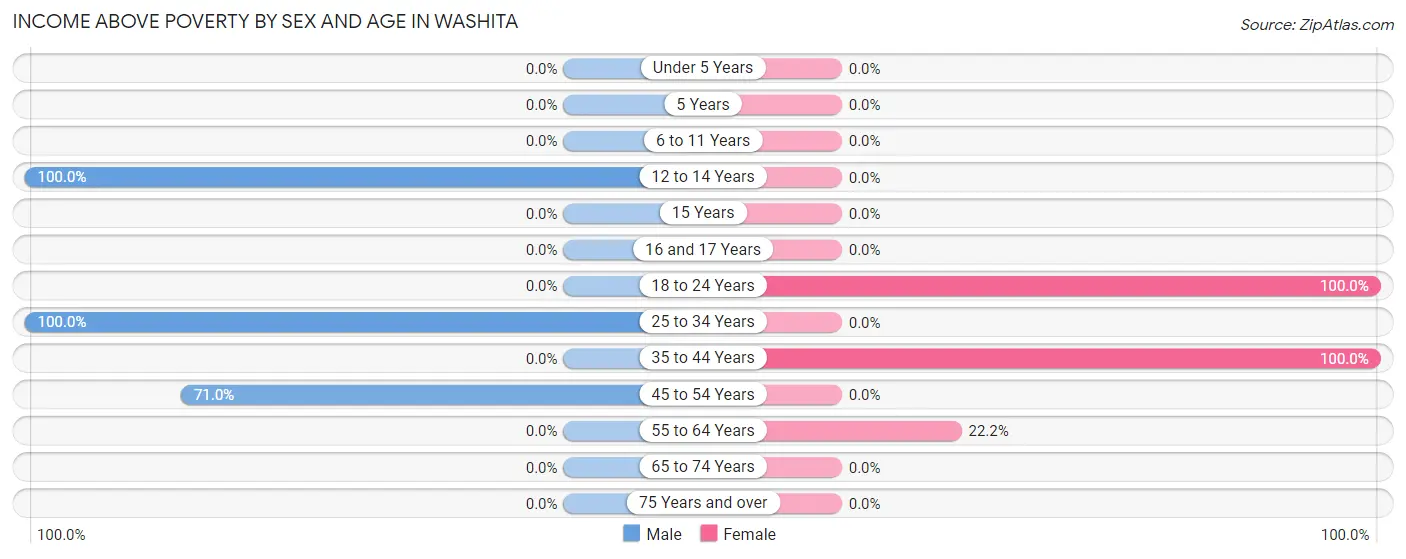 Income Above Poverty by Sex and Age in Washita
