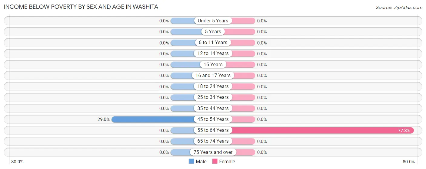 Income Below Poverty by Sex and Age in Washita