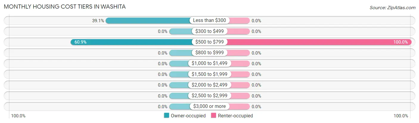 Monthly Housing Cost Tiers in Washita